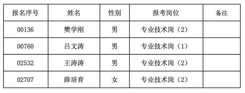 “红色筑梦 创业延安”2020高校毕业生曁紧缺人才招聘拟聘用人员公示