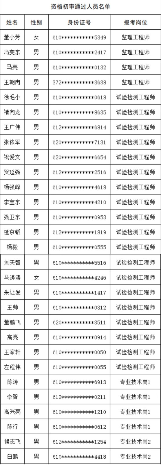延安交投集团关于发布资格初审通过人员名单的公告